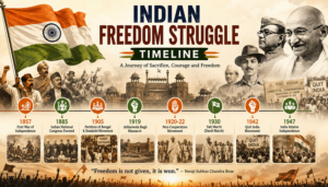 Indian Freedom Struggle Timeline
