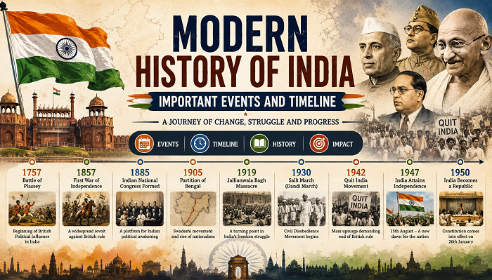 Modern History of India: Important Events and Timeline